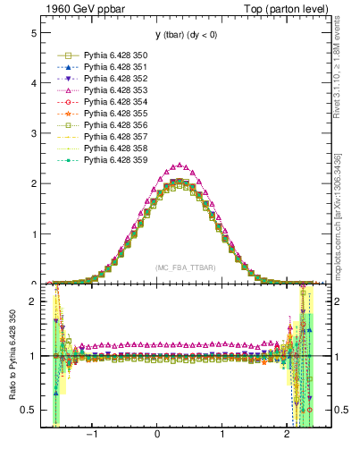 Plot of yatop in 1960 GeV ppbar collisions