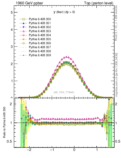 Plot of yatop in 1960 GeV ppbar collisions