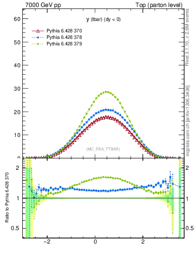 Plot of yatop in 7000 GeV pp collisions
