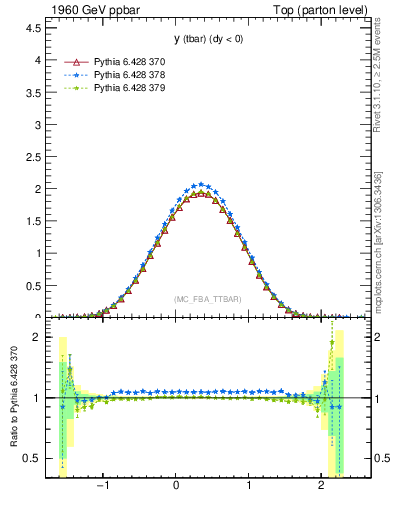 Plot of yatop in 1960 GeV ppbar collisions