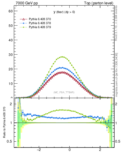 Plot of yatop in 7000 GeV pp collisions