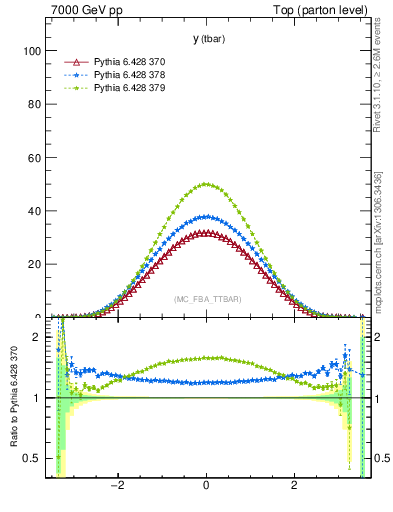 Plot of yatop in 7000 GeV pp collisions