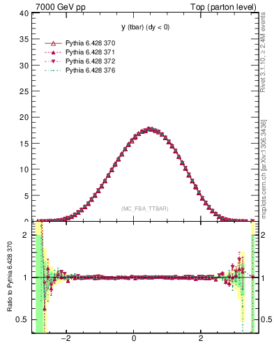 Plot of yatop in 7000 GeV pp collisions