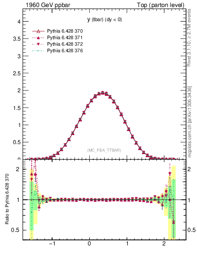 Plot of yatop in 1960 GeV ppbar collisions