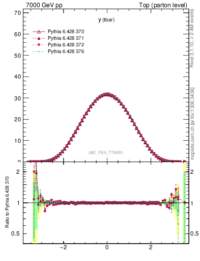 Plot of yatop in 7000 GeV pp collisions