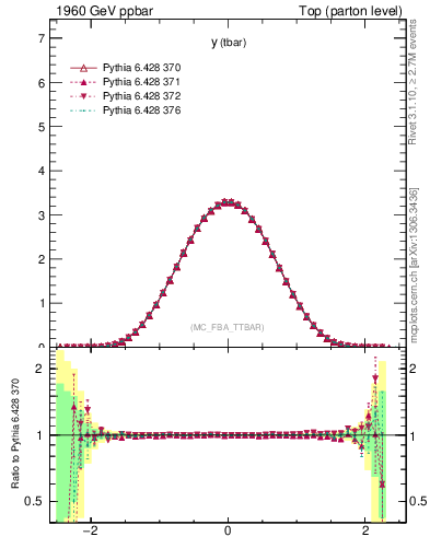Plot of yatop in 1960 GeV ppbar collisions