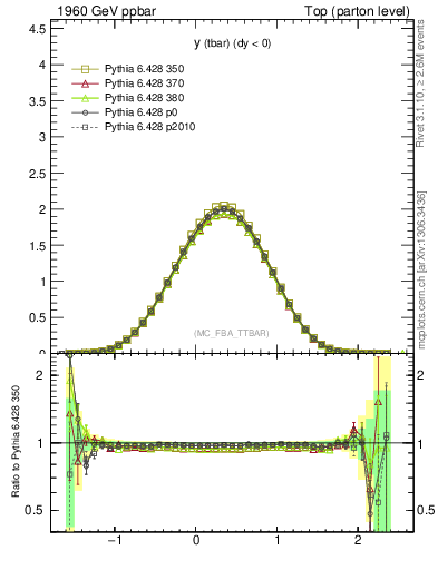 Plot of yatop in 1960 GeV ppbar collisions
