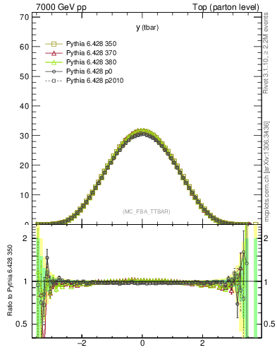 Plot of yatop in 7000 GeV pp collisions