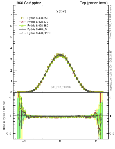 Plot of yatop in 1960 GeV ppbar collisions