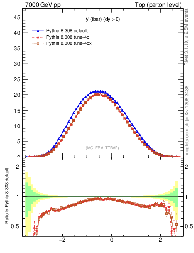 Plot of yatop in 7000 GeV pp collisions