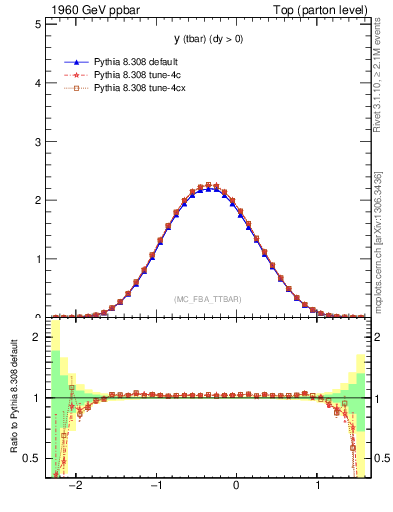 Plot of yatop in 1960 GeV ppbar collisions