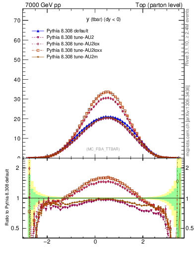 Plot of yatop in 7000 GeV pp collisions