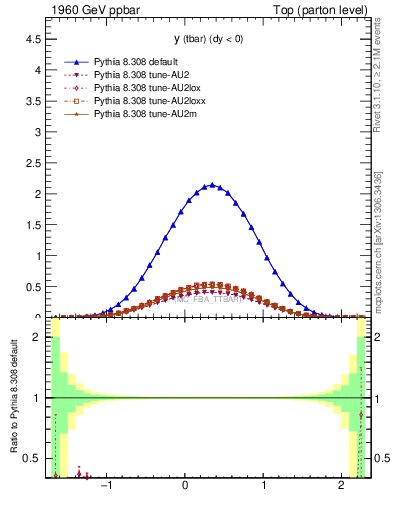 Plot of yatop in 1960 GeV ppbar collisions