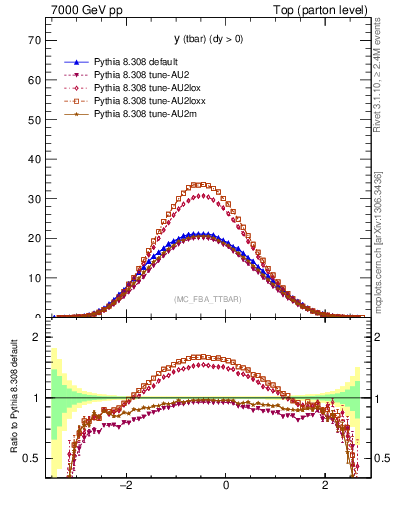 Plot of yatop in 7000 GeV pp collisions