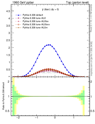 Plot of yatop in 1960 GeV ppbar collisions