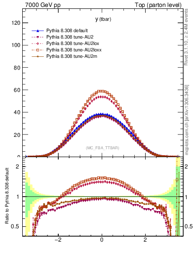 Plot of yatop in 7000 GeV pp collisions
