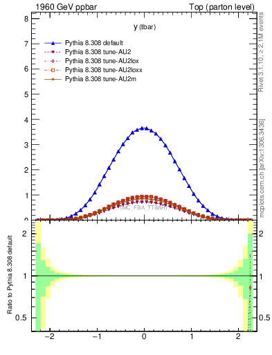 Plot of yatop in 1960 GeV ppbar collisions