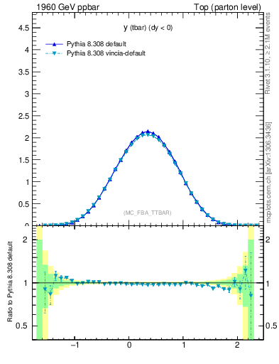 Plot of yatop in 1960 GeV ppbar collisions