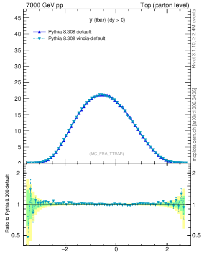Plot of yatop in 7000 GeV pp collisions