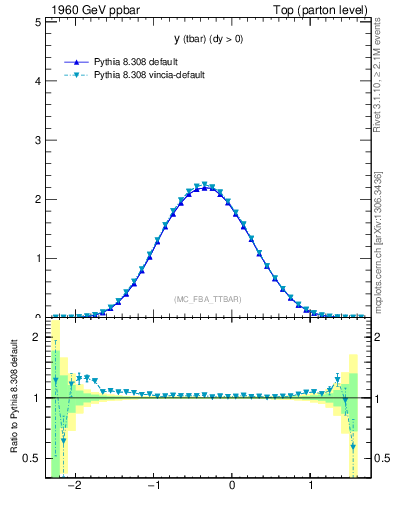 Plot of yatop in 1960 GeV ppbar collisions
