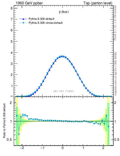 Plot of yatop in 1960 GeV ppbar collisions