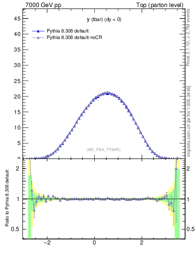 Plot of yatop in 7000 GeV pp collisions