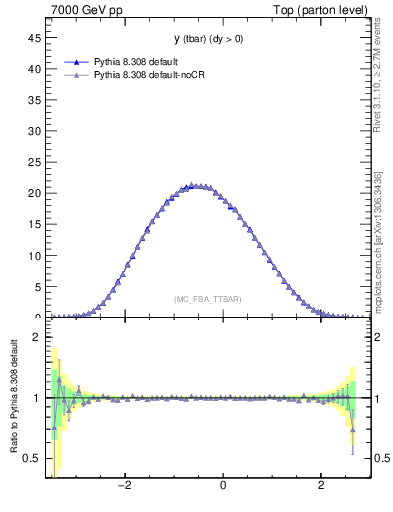 Plot of yatop in 7000 GeV pp collisions