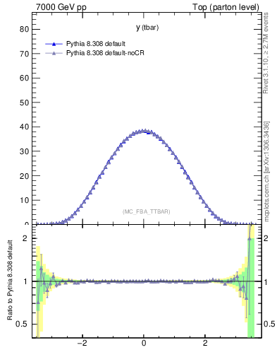 Plot of yatop in 7000 GeV pp collisions