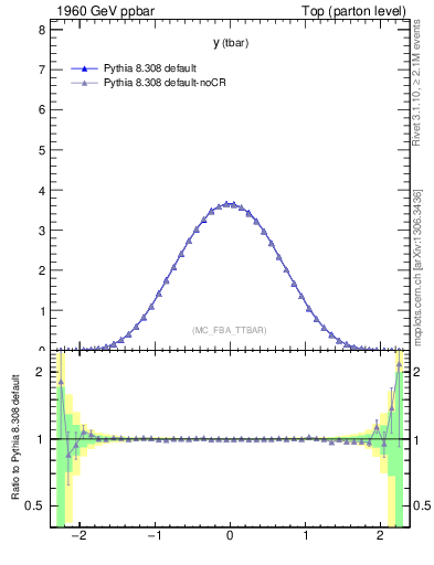 Plot of yatop in 1960 GeV ppbar collisions