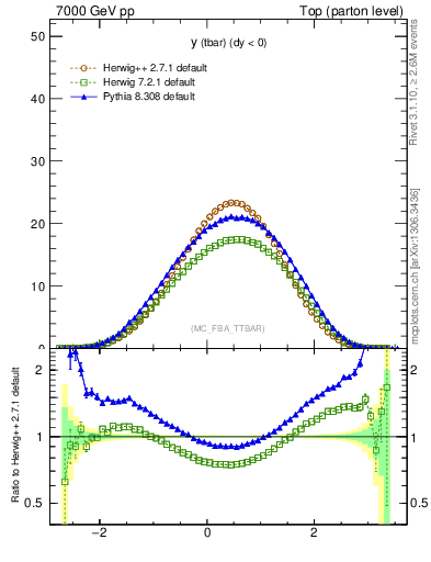 Plot of yatop in 7000 GeV pp collisions