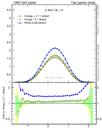 Plot of yatop in 1960 GeV ppbar collisions