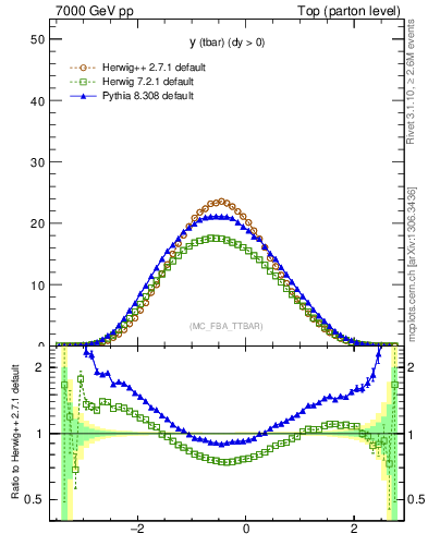 Plot of yatop in 7000 GeV pp collisions