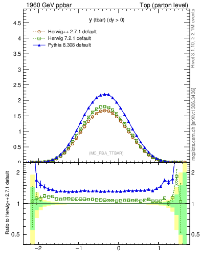 Plot of yatop in 1960 GeV ppbar collisions
