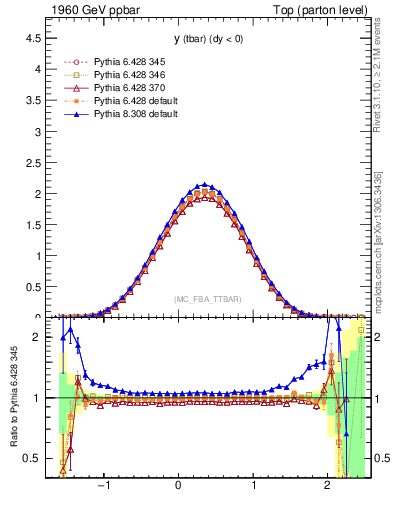 Plot of yatop in 1960 GeV ppbar collisions