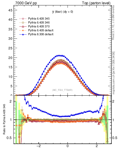 Plot of yatop in 7000 GeV pp collisions
