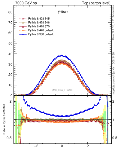 Plot of yatop in 7000 GeV pp collisions