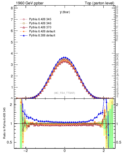 Plot of yatop in 1960 GeV ppbar collisions