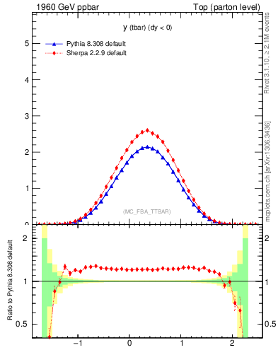 Plot of yatop in 1960 GeV ppbar collisions