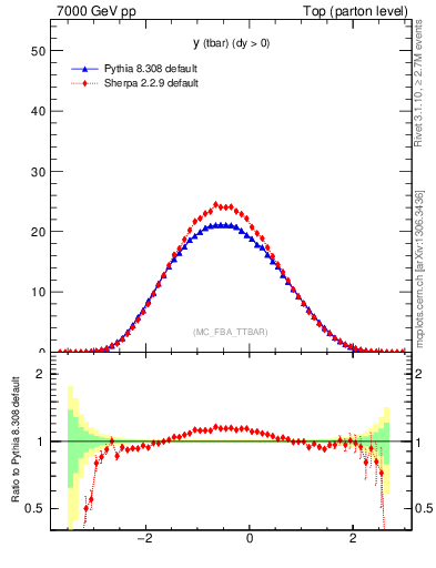 Plot of yatop in 7000 GeV pp collisions