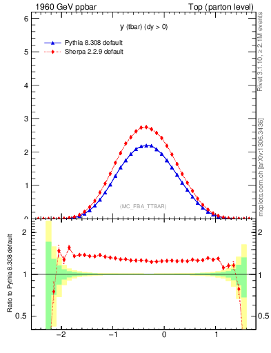 Plot of yatop in 1960 GeV ppbar collisions