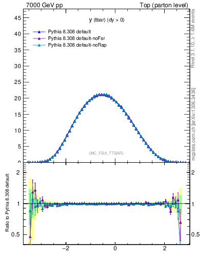 Plot of yatop in 7000 GeV pp collisions