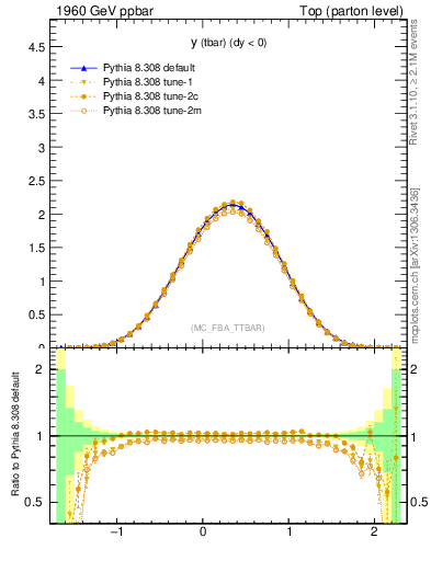 Plot of yatop in 1960 GeV ppbar collisions