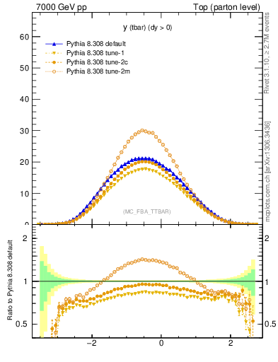 Plot of yatop in 7000 GeV pp collisions