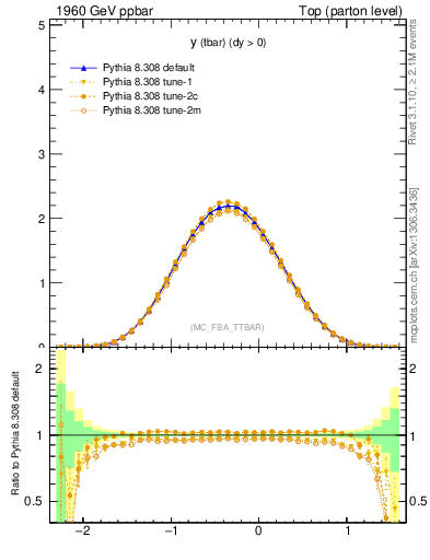 Plot of yatop in 1960 GeV ppbar collisions