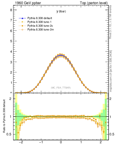 Plot of yatop in 1960 GeV ppbar collisions