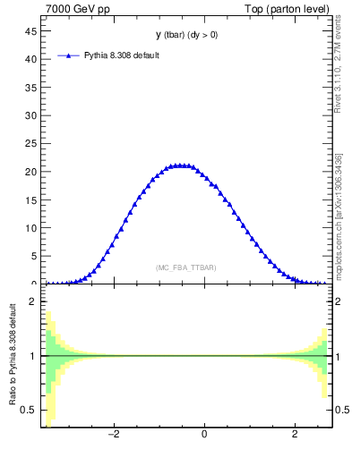 Plot of yatop in 7000 GeV pp collisions