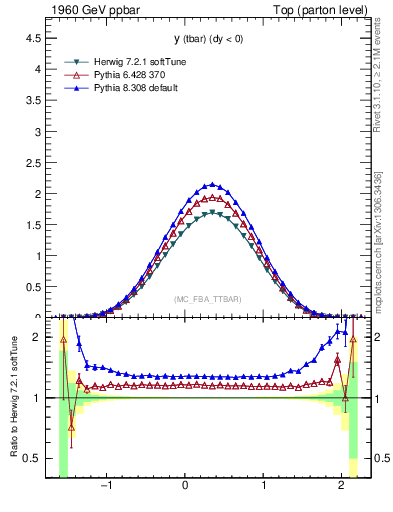 Plot of yatop in 1960 GeV ppbar collisions