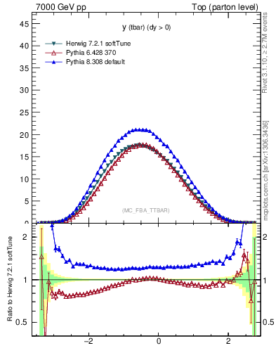 Plot of yatop in 7000 GeV pp collisions