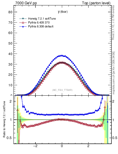 Plot of yatop in 7000 GeV pp collisions