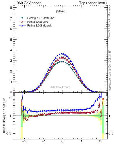 Plot of yatop in 1960 GeV ppbar collisions